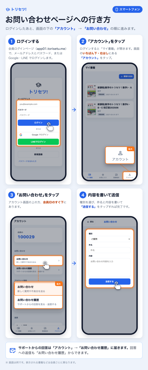 スマートフォンでのお問い合わせページへの行き方。1 ログインする。2 画面のいちばん下・右はしの「アカウント」をタップ。3 会員IDのすぐ下の「お問い合わせ」をタップ。4 種別・件名・内容を書いて「送信する」をタップ。